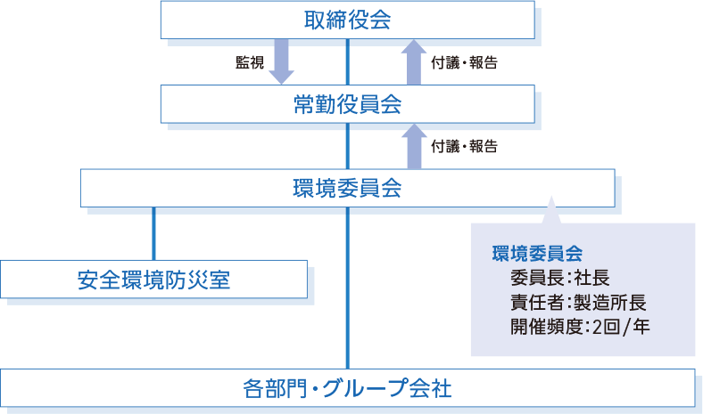 気候関連リスクおよび機会に係るガバナンス体制図