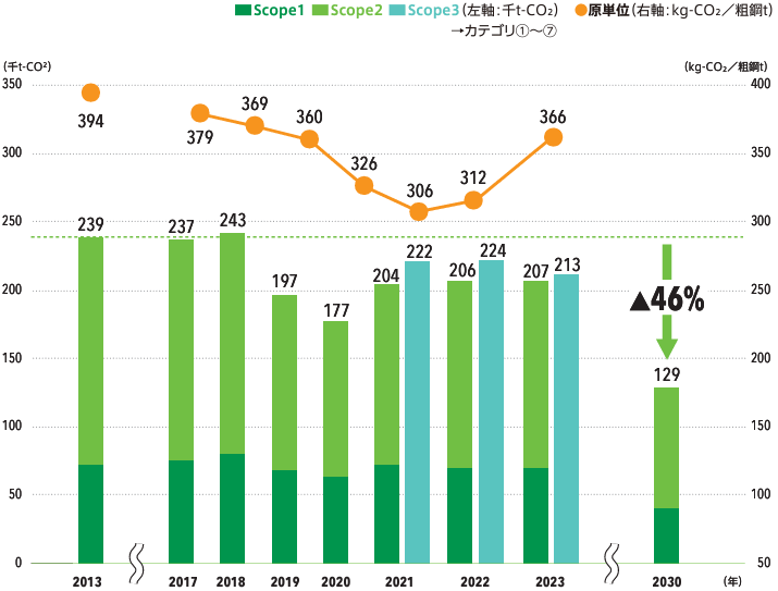 排出量推移