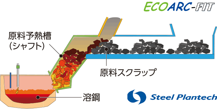 新電気炉の構造