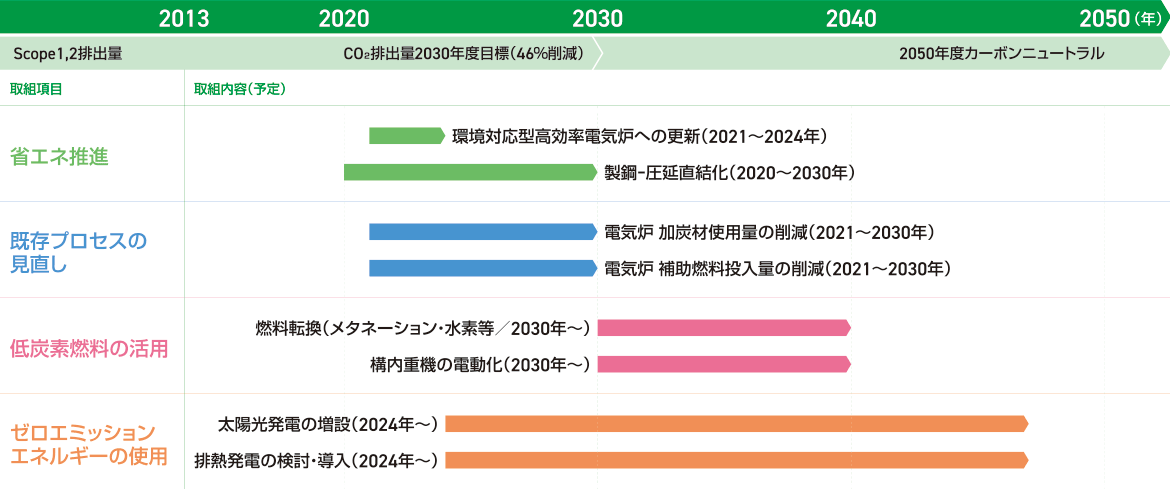 CO₂排出量削減に向けたロードマップ