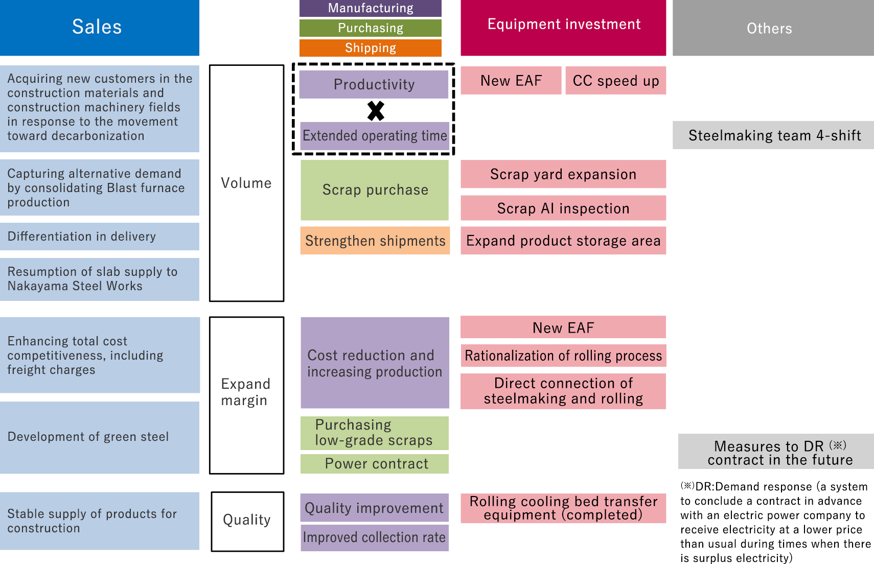 Overall Structure of Sales Growth Strategy