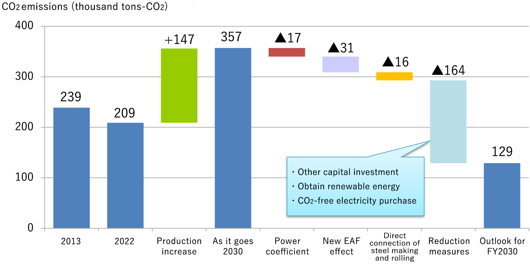 Roadmap for CO2 Emission Reduction