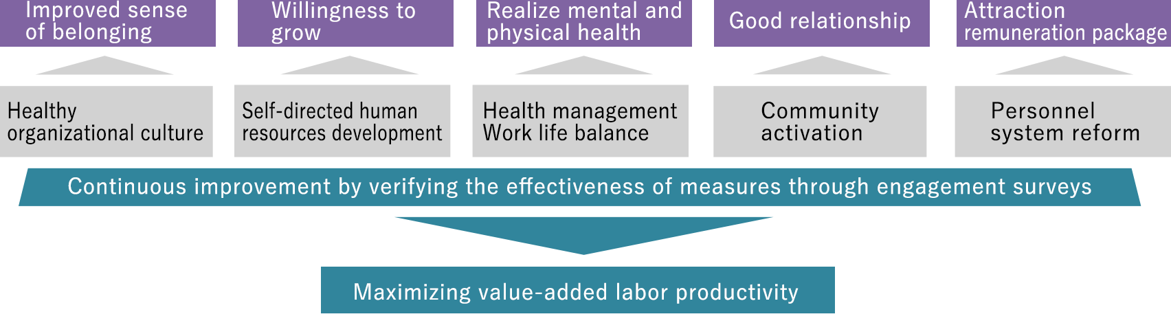 Overall Structure of  Human capital strategy Imgage