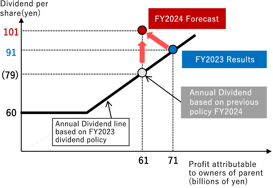 Dvidend policy of 24mid-term management plan