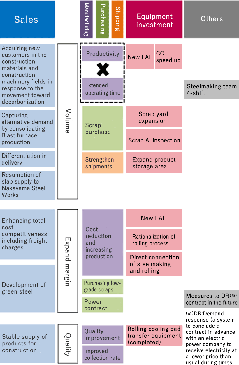 Overall Structure of Sales Growth Strategy