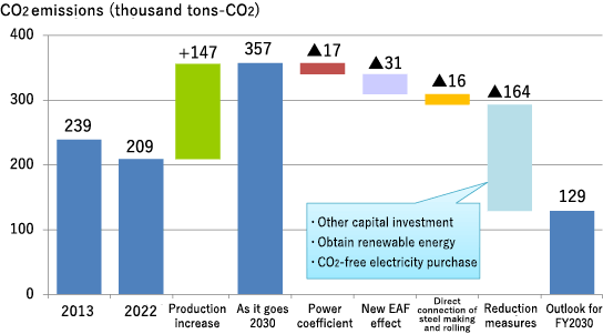 Roadmap for CO2 Emission Reduction