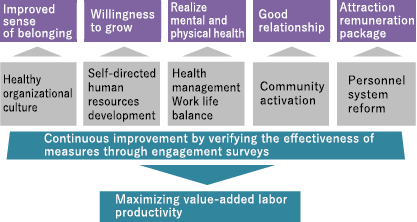 Overall Structure of  Human capital strategy Imgage